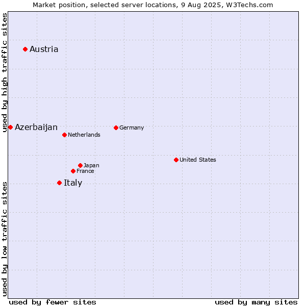 Market position of Italy vs. Austria vs. Azerbaijan