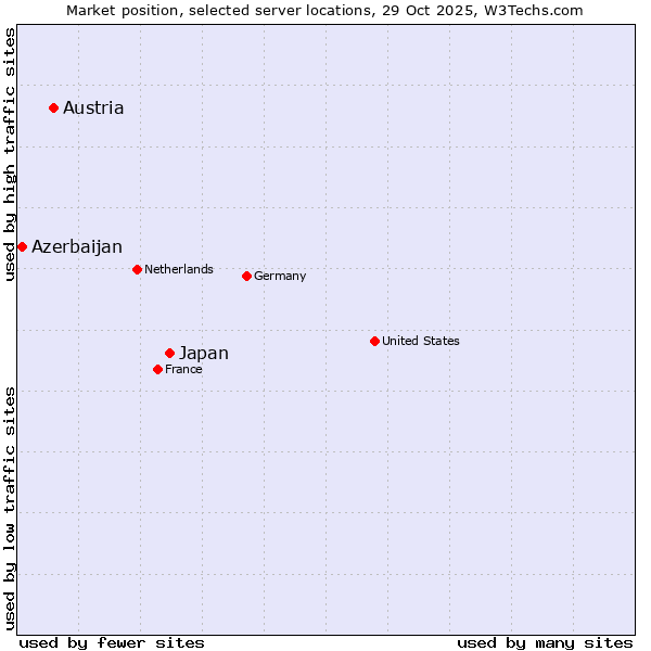 Market position of Japan vs. Austria vs. Azerbaijan
