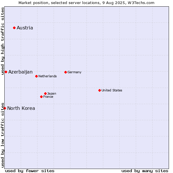 Market position of Austria vs. Azerbaijan vs. North Korea