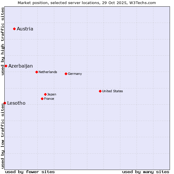 Market position of Austria vs. Azerbaijan vs. Lesotho