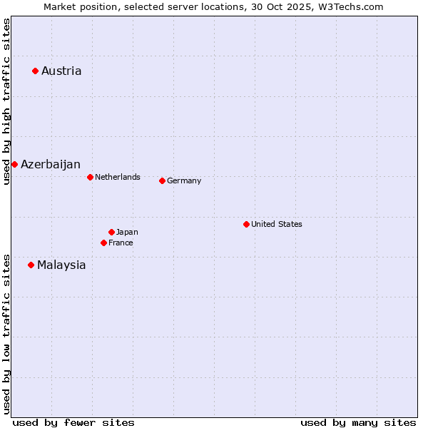 Market position of Austria vs. Malaysia vs. Azerbaijan
