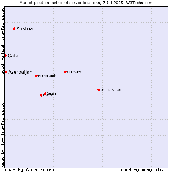 Market position of Austria vs. Azerbaijan vs. Qatar