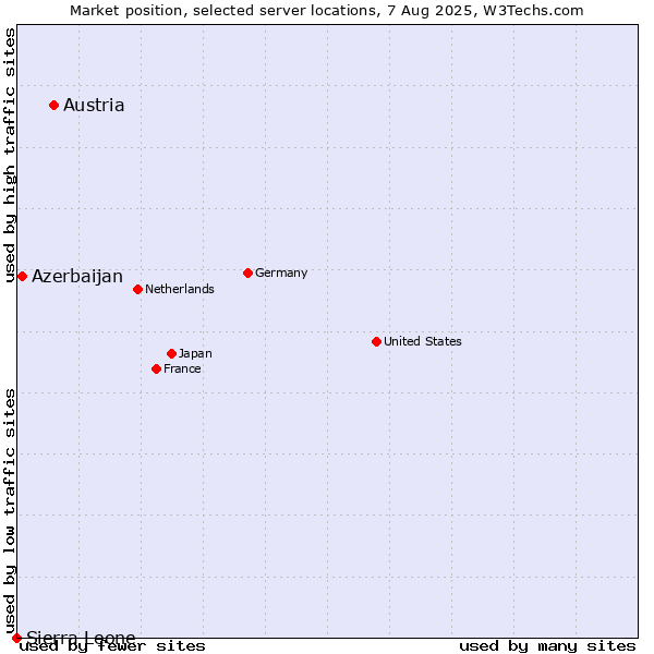 Market position of Austria vs. Azerbaijan vs. Sierra Leone