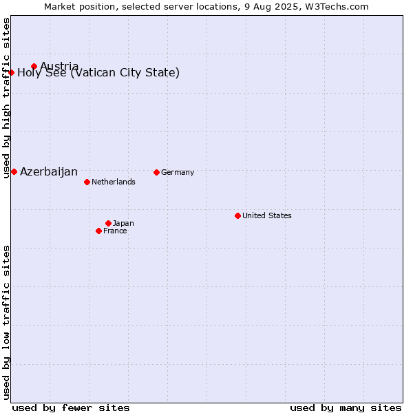 Market position of Austria vs. Azerbaijan vs. Holy See (Vatican City State)