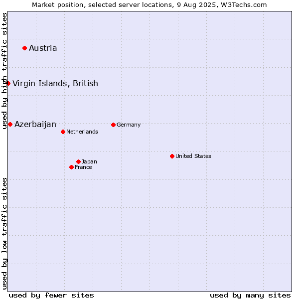 Market position of Austria vs. Azerbaijan vs. Virgin Islands, British