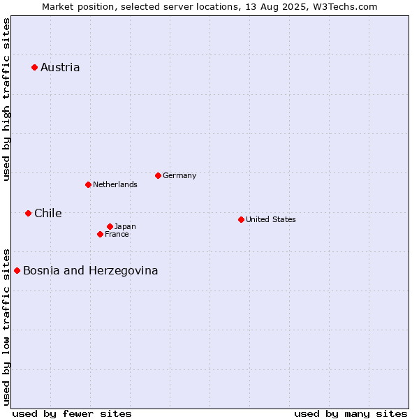 Market position of Austria vs. Chile vs. Bosnia and Herzegovina