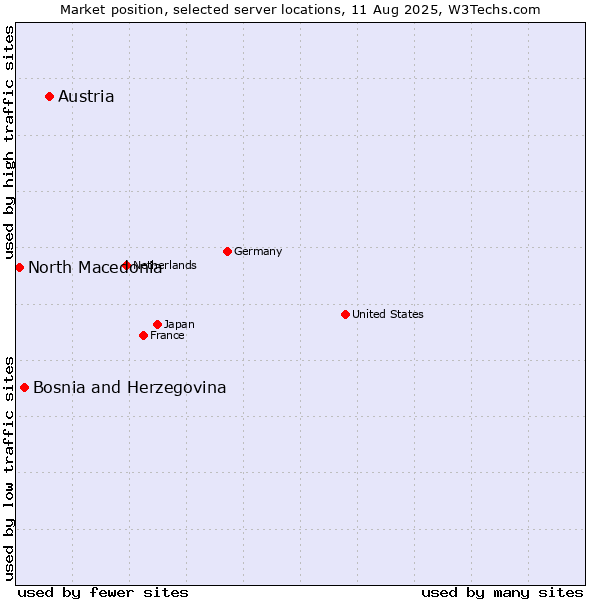 Market position of Austria vs. Bosnia and Herzegovina vs. North Macedonia