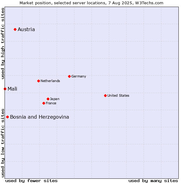 Market position of Austria vs. Bosnia and Herzegovina vs. Mali