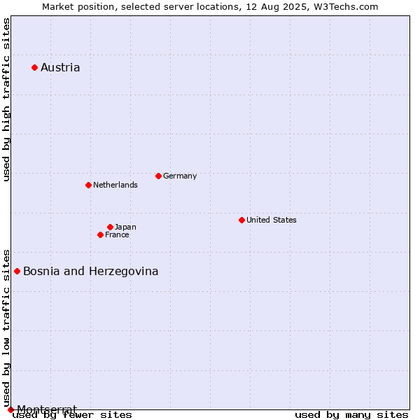 Market position of Austria vs. Bosnia and Herzegovina vs. Montserrat