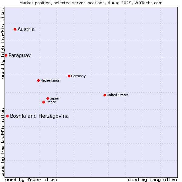 Market position of Austria vs. Bosnia and Herzegovina vs. Paraguay