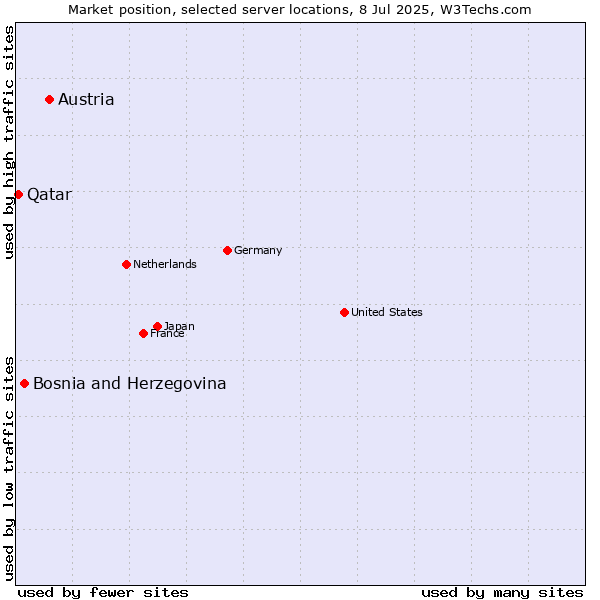 Market position of Austria vs. Bosnia and Herzegovina vs. Qatar