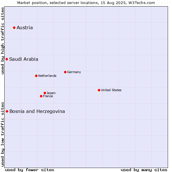 Market position of Austria vs. Bosnia and Herzegovina vs. Saudi Arabia