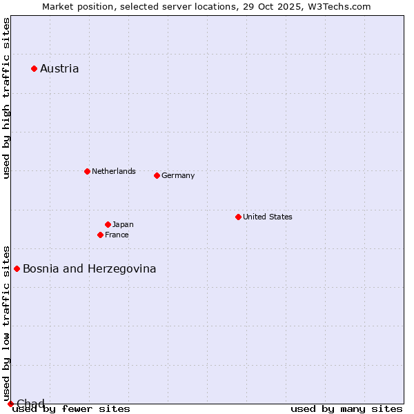 Market position of Austria vs. Bosnia and Herzegovina vs. Chad