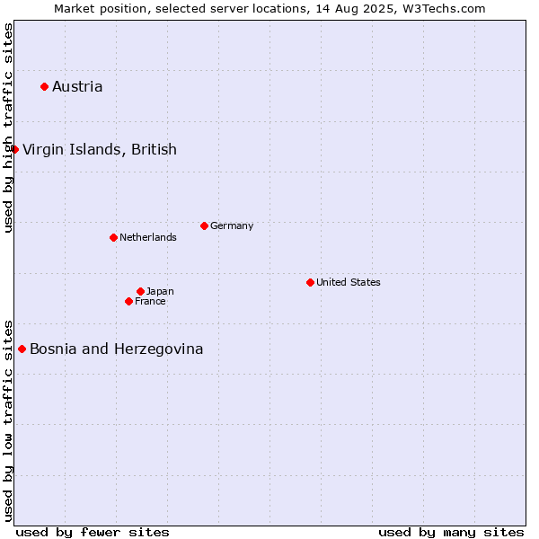 Market position of Austria vs. Bosnia and Herzegovina vs. Virgin Islands, British