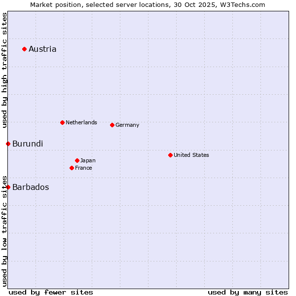 Market position of Austria vs. Barbados vs. Burundi
