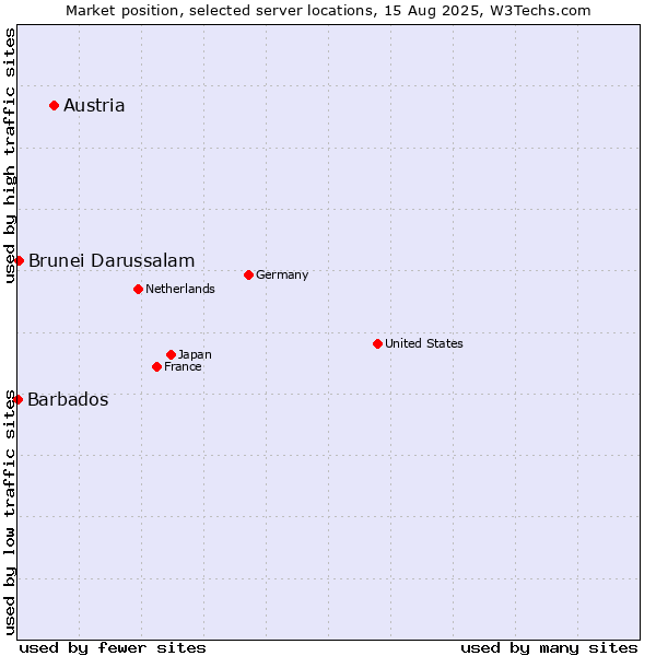 Market position of Austria vs. Brunei Darussalam vs. Barbados