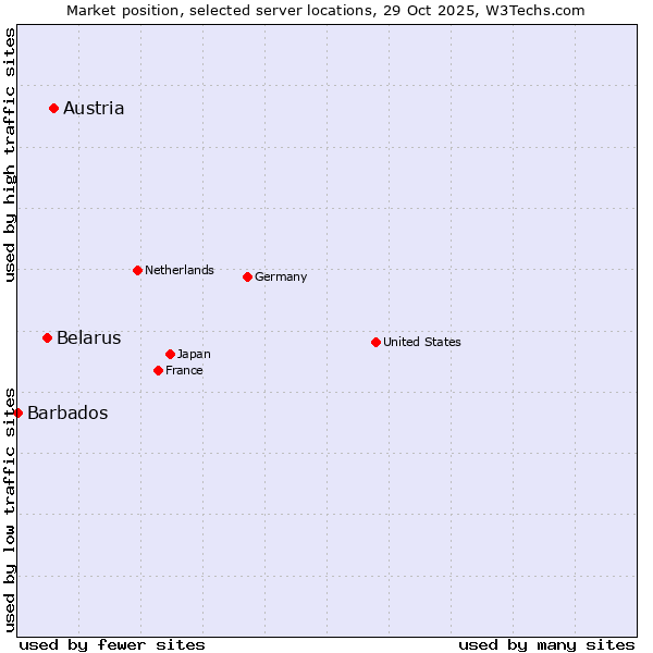 Market position of Austria vs. Belarus vs. Barbados