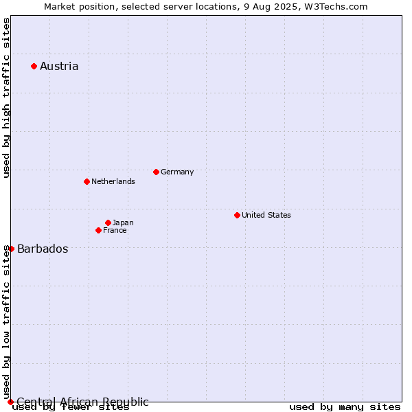 Market position of Austria vs. Barbados vs. Central African Republic