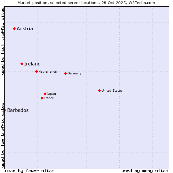 Market position of Ireland vs. Austria vs. Barbados