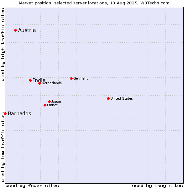 Market position of India vs. Austria vs. Barbados