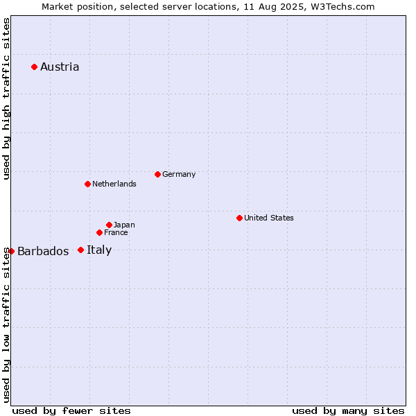 Market position of Italy vs. Austria vs. Barbados