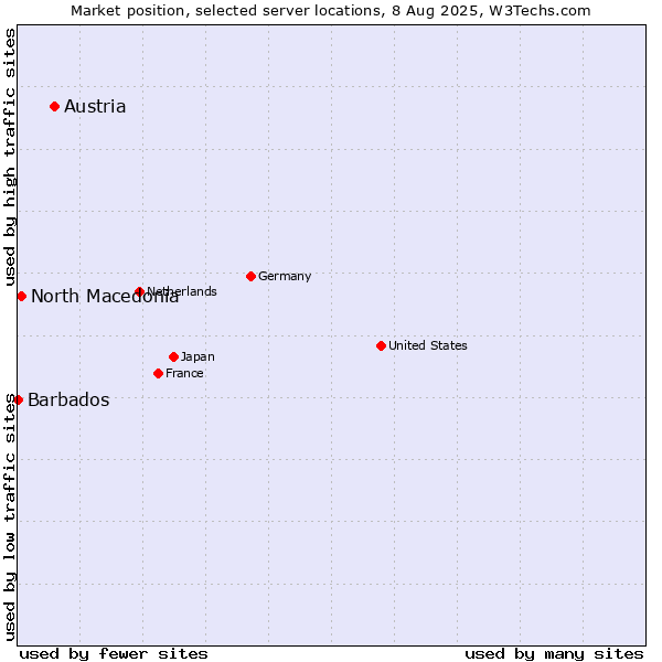 Market position of Austria vs. North Macedonia vs. Barbados