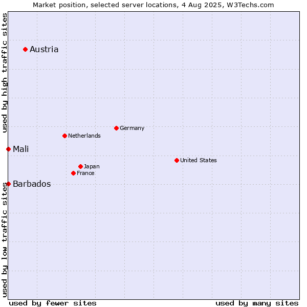 Market position of Austria vs. Mali vs. Barbados