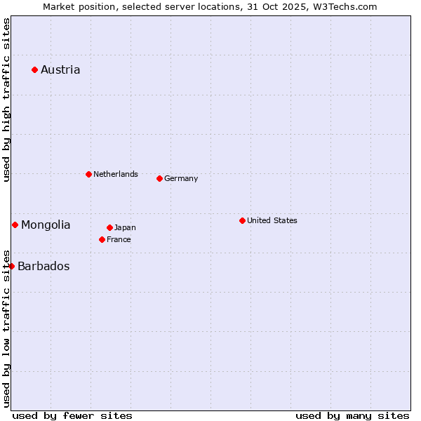 Market position of Austria vs. Mongolia vs. Barbados