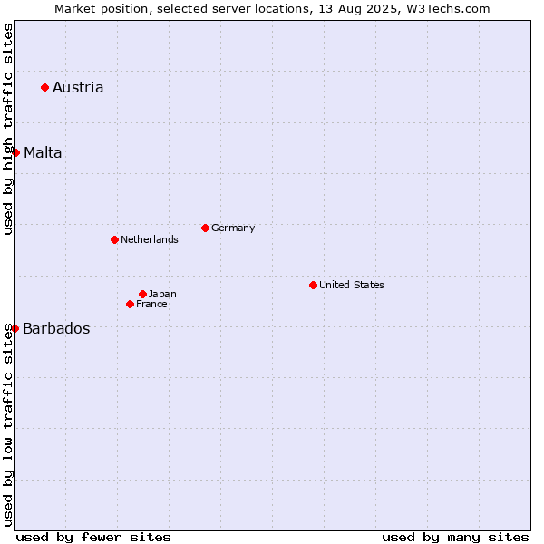 Market position of Austria vs. Malta vs. Barbados