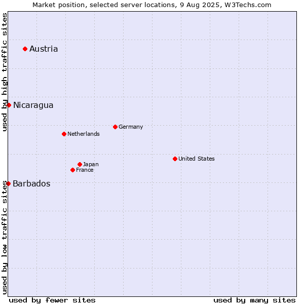 Market position of Austria vs. Nicaragua vs. Barbados