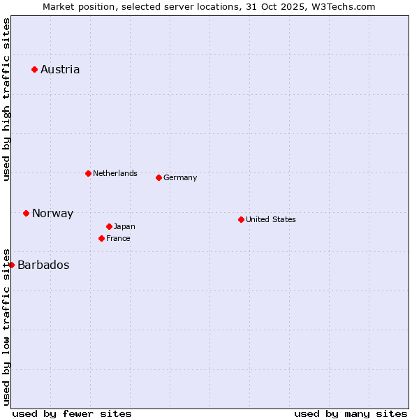 Market position of Austria vs. Norway vs. Barbados