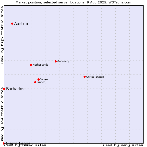 Market position of Austria vs. Barbados vs. Sierra Leone
