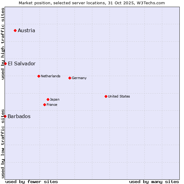 Market position of Austria vs. El Salvador vs. Barbados