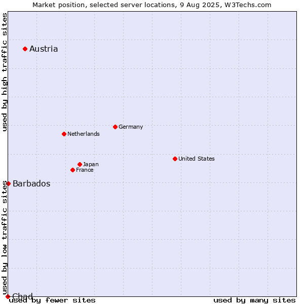 Market position of Austria vs. Barbados vs. Chad