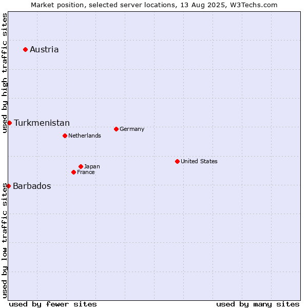 Market position of Austria vs. Turkmenistan vs. Barbados