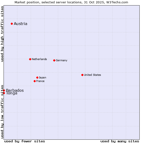 Market position of Austria vs. Barbados vs. Tonga