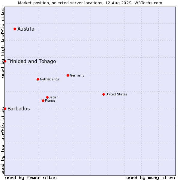 Market position of Austria vs. Trinidad and Tobago vs. Barbados