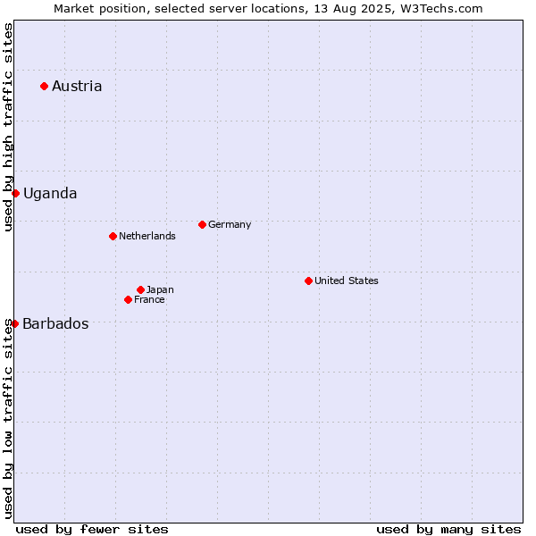 Market position of Austria vs. Uganda vs. Barbados