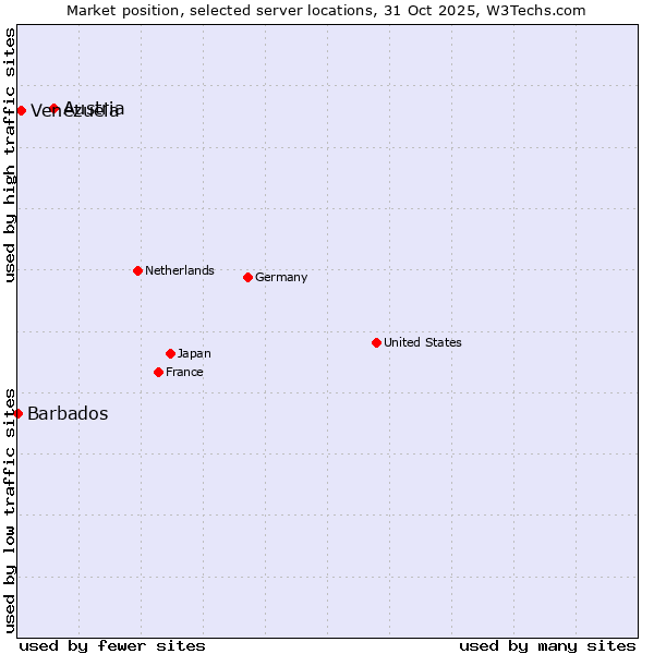 Market position of Austria vs. Venezuela vs. Barbados