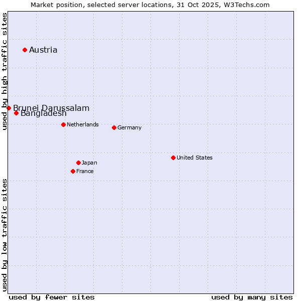 Market position of Austria vs. Bangladesh vs. Brunei Darussalam