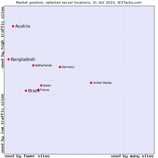 Market position of Brazil vs. Austria vs. Bangladesh