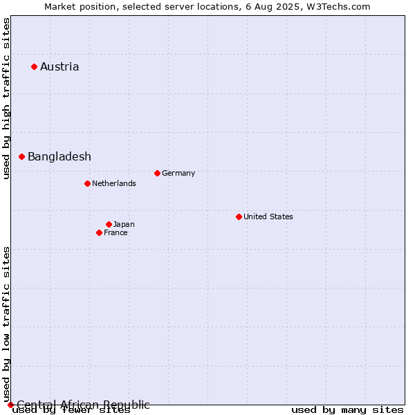 Market position of Austria vs. Bangladesh vs. Central African Republic