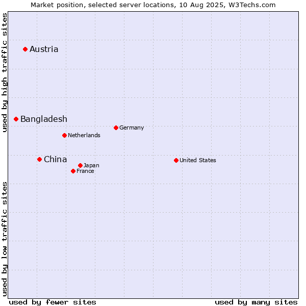 Market position of China and territories vs. Austria vs. Bangladesh