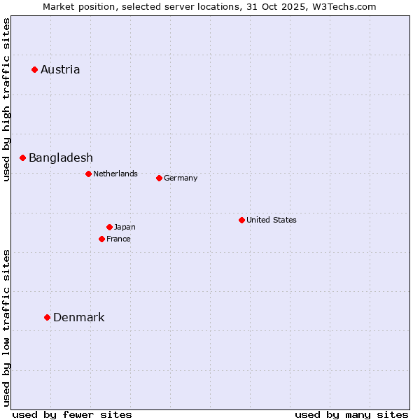 Market position of Denmark vs. Austria vs. Bangladesh