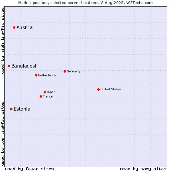 Market position of Austria vs. Estonia vs. Bangladesh