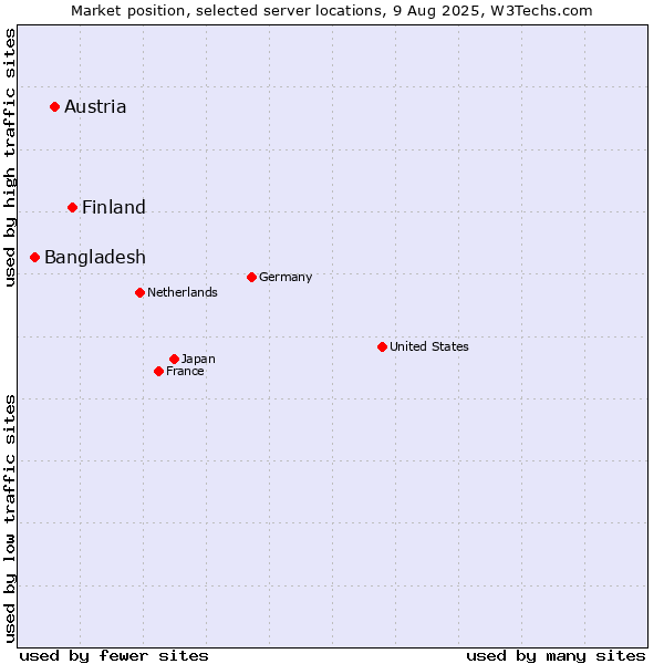 Market position of Finland vs. Austria vs. Bangladesh