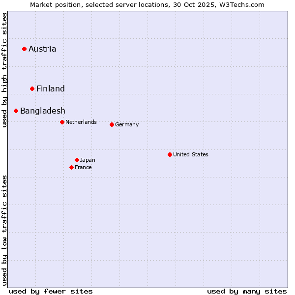 Market position of Finland and territories vs. Austria vs. Bangladesh