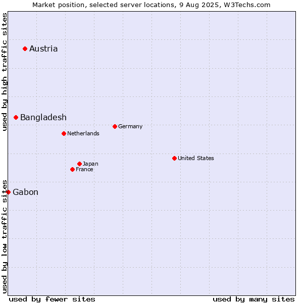 Market position of Austria vs. Bangladesh vs. Gabon