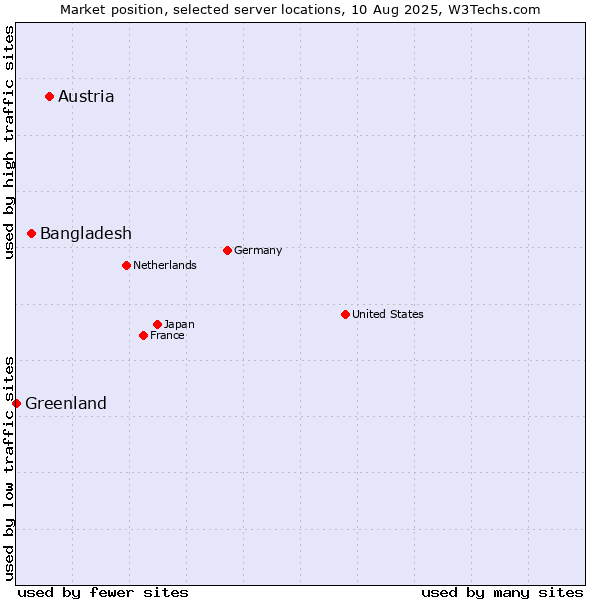 Market position of Austria vs. Bangladesh vs. Greenland