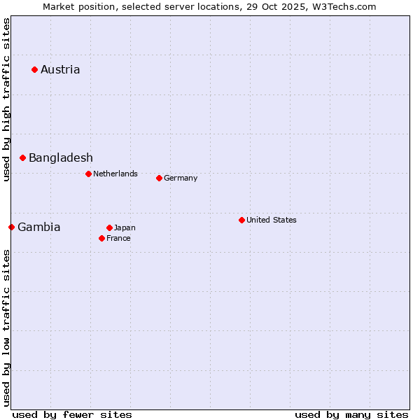 Market position of Austria vs. Bangladesh vs. Gambia